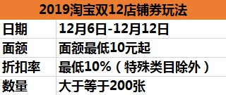 雙12店鋪券如何設置